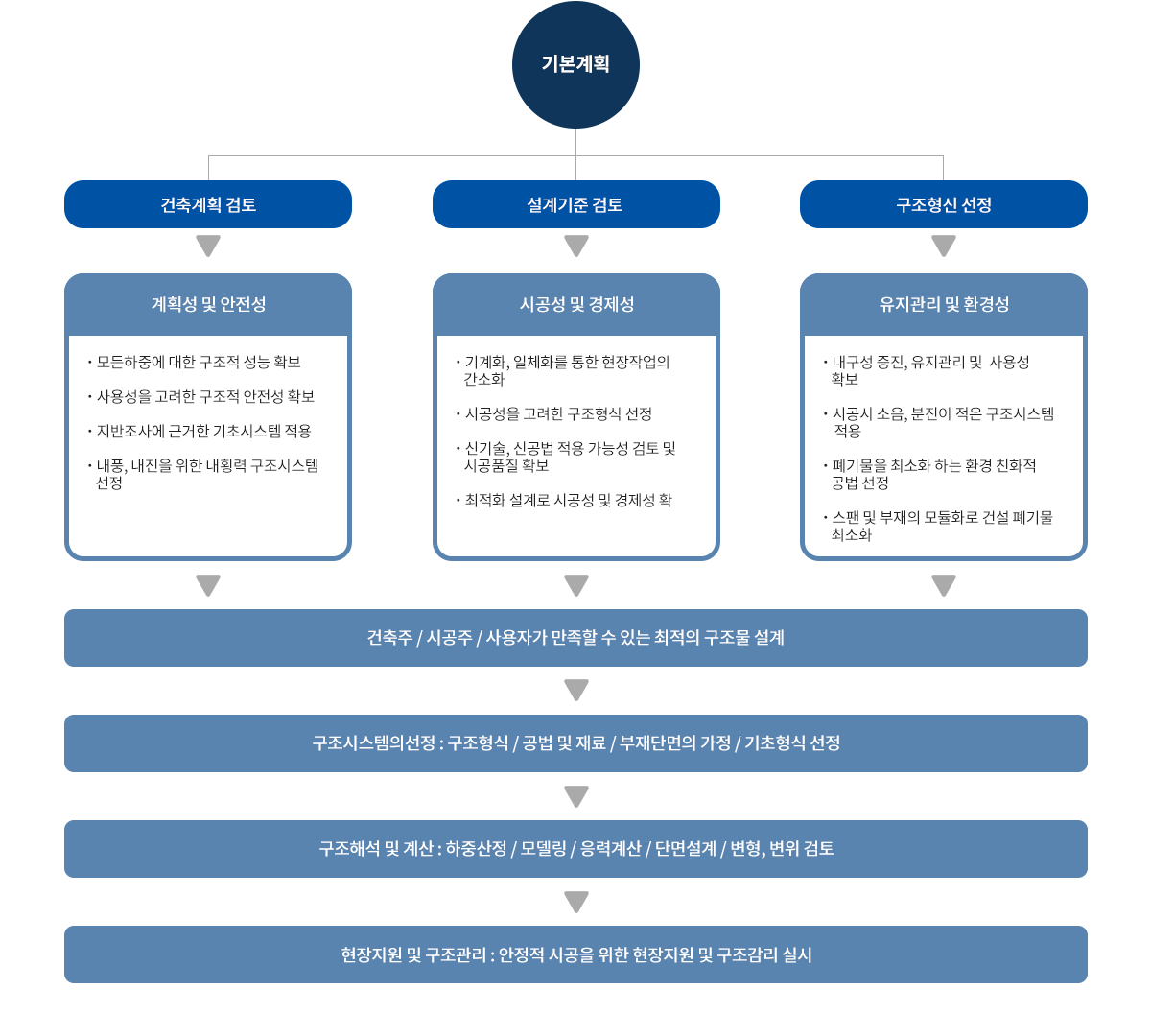 수행절차